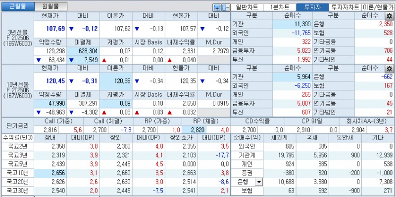 자료: 국고채 금리와 국채선물 가격의 오후 1시 20분 현재 상황...출처: 코스콤 CHECK