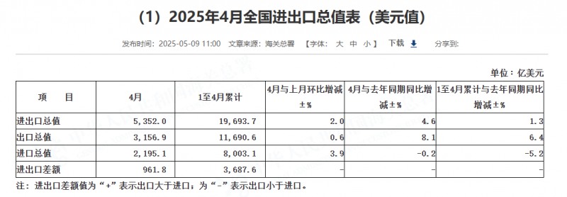 (상보) 중국 4월 수출 전년비 8.1%로 예상(1.9%) 상회...무역수지 961.8억달러 흑자로 예상(970억달러) 하회