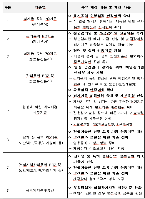 계약기준 개정 요약본./국가철도공단