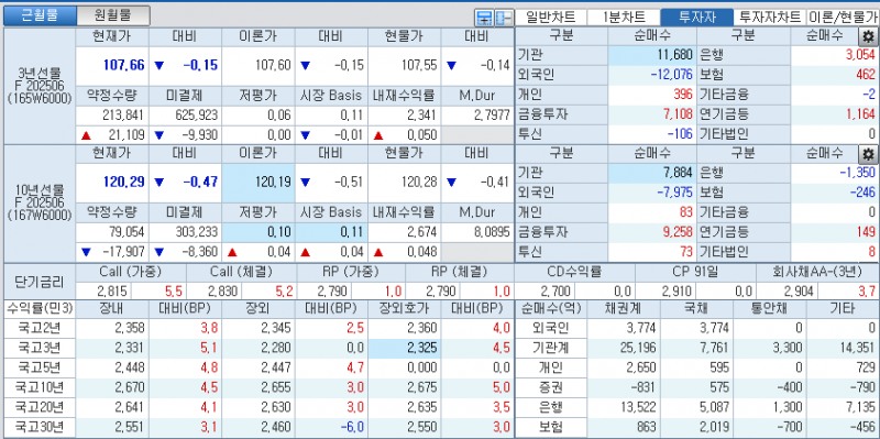자료: 국고채 금리와 국채선물 가격의 오후 3시 45분 현재 상황...출처: 코스콤 CHECK