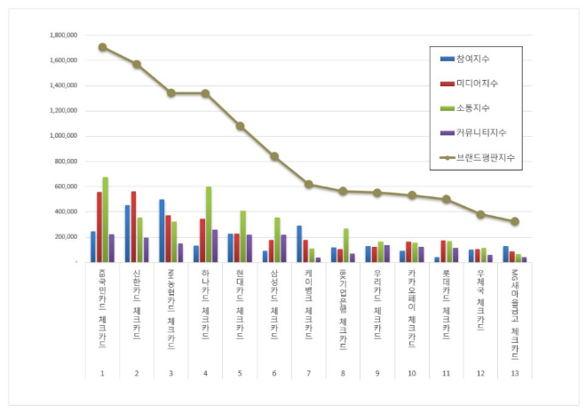 KB국민카드, 체크카드 브랜드평판 5월 1위…신한카드 뒤이어