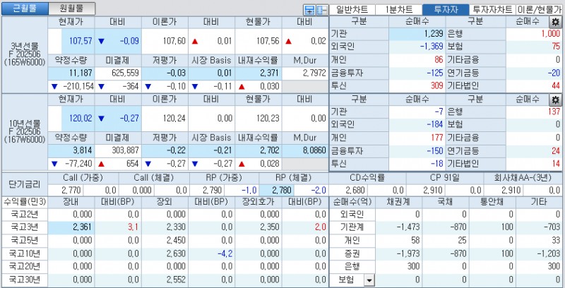 자료: 국고채 금리와 국채선물 가격의 오전 9시 7분 현재 상황...출처: 코스콤 CHECK