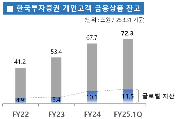 한국투자증권은 개인고객 금융상품 잔고가 70조원을 넘어 국내 금융투자업계 최고 수준을 기록했다고 12일 밝혔다. ⓒ 한국투자증권