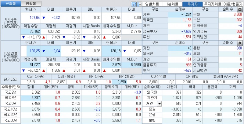자료: 국고채 금리와 국채선물 가격의 오전 10시 41분 현재 상황...출처: 코스콤 CHECK