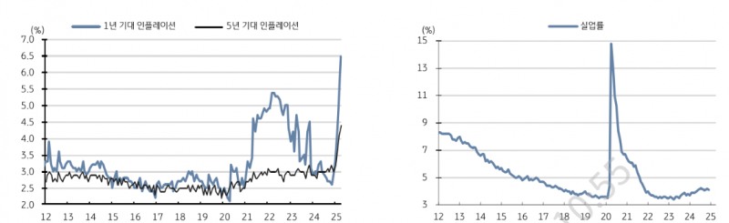 연준, 빨라야 7월에 금리 인하 - KB證