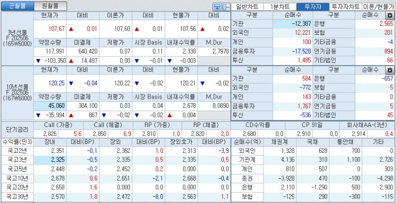 자료: 국고채 금리와 국채선물 가격의 오후 1시 20분 현재 상황...출처: 코스콤 CHECK