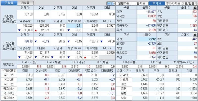 자료: 국고채 금리와 국채선물 가격의 오후 3시 45분 현재 상황...출처: 코스콤 CHECK