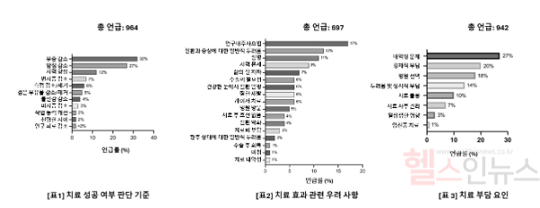 AI 디지털 리스닝 연구 결과 (한국로슈 제공)