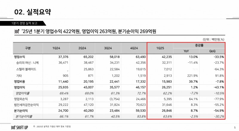 시프트업 2025년 1분기 실적 요약(출처=시프트업 실적발표 자료).