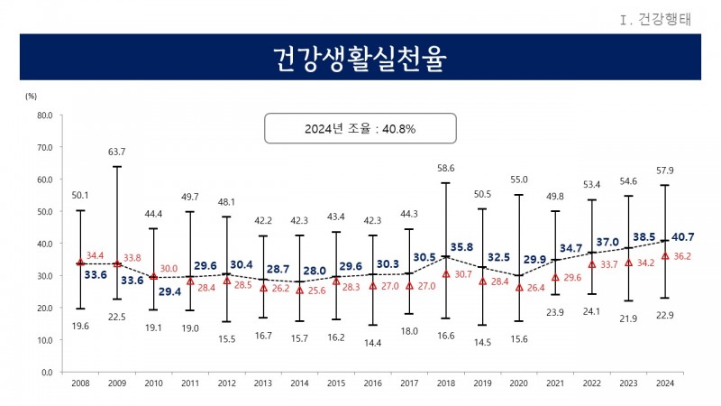 건강생활실천율