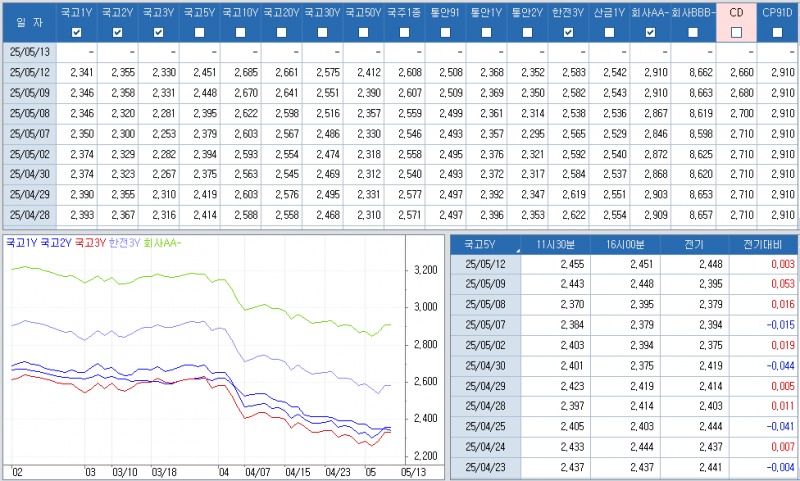 자료: 최근 최종호가수익률 추이, 출처: 코스콤 CHECK