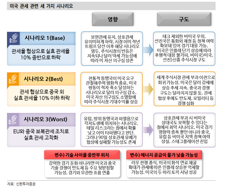 미중 관세합의, 당초 트럼프 언급 대비 서프라이즈 성격 - 신한證