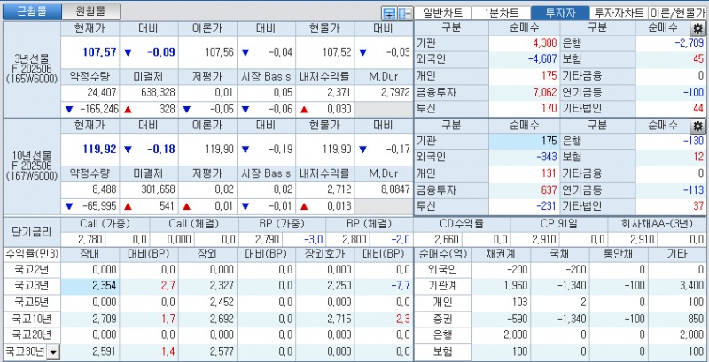자료: 국고채 금리와 국채선물 가격의 오전 9시 10분 현재 상황...출처: 코스콤 CHECK