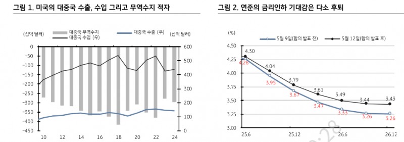 미중 무역협상 서프라이즈, 금리인하 기대감·외국인 국채선물 매수 약화로 이어질 듯 - KB證
