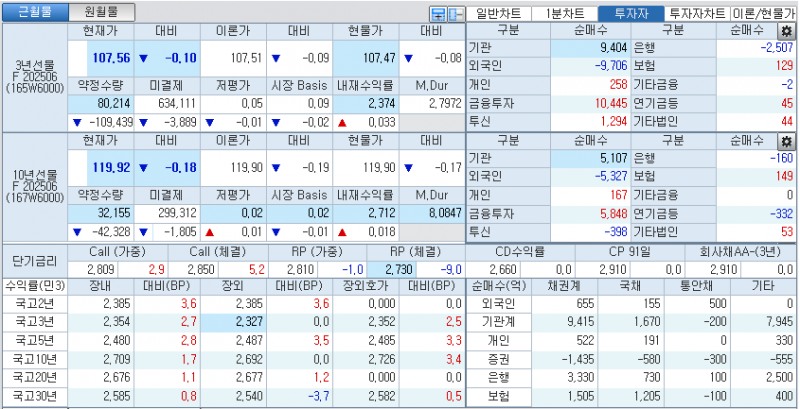 자료: 국고채 금리와 국채선물 가격의 오전 10시 40분 현재 상황...출처: 코스콤 CHECK