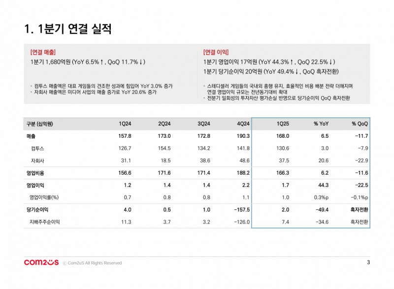 컴투스 2025년 1분기 실적 요약(출처=컴투스 2025년 1분기 실적발표 자료).