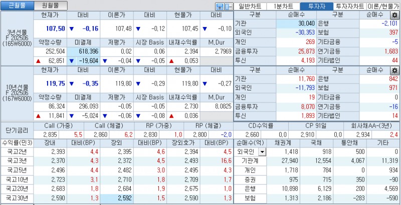자료: 국고채 금리와 국채선물 가격의 오후 3시 45분 현재 상황...출처: 코스콤 CHECK