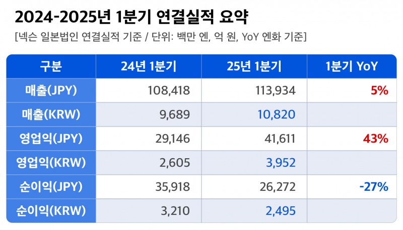 넥슨 2025년 1분기 실적 요약(제공=넥슨).