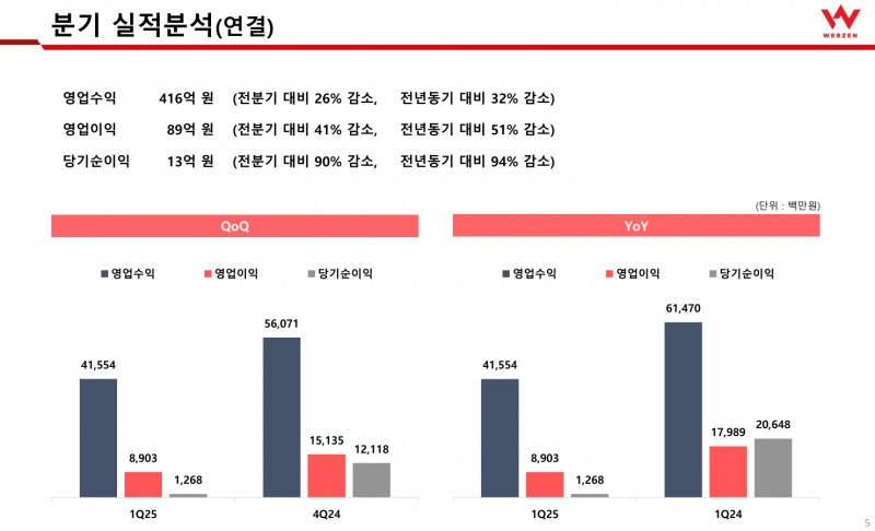 웹젠 2025년 1분기 실적 요약(출처=웹젠 2025년 1분기 실적발표 자료).