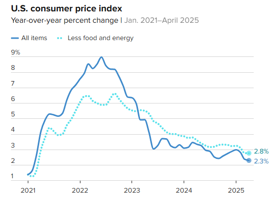 (상보) 미 4월 CPI 전년비 2.3% 올라 예상 하회