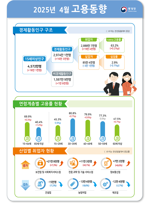 (1보) 4월 취업자수 19.4만명 증가...실업률 0.1%p 하락한 2.9%