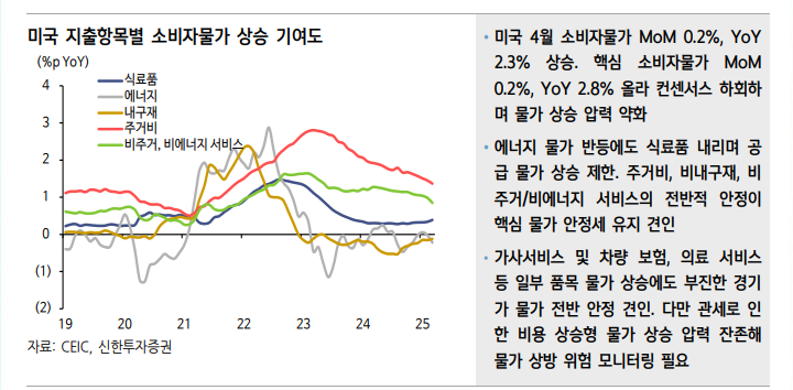 관세영향 제한되면서 미국 CPI 예상 하회...5월 데이터에서 다시 확인 - 신한證