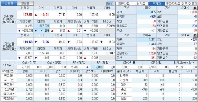 자료: 국고채 금리와 국채선물 가격의 오전 9시 8분 현재 상황...출처: 코스콤 CHECK