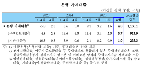 (종합) 4월중 은행 가계대출(+4.8조) 증가폭 상당폭 확대...기업대출(+14.4조) 한 달 만에 큰폭 증가 전환