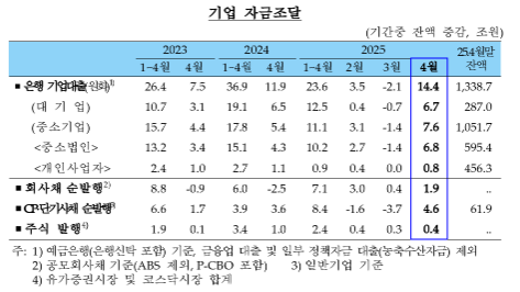 (종합) 4월중 은행 가계대출(+4.8조) 증가폭 상당폭 확대...기업대출(+14.4조) 한 달 만에 큰폭 증가 전환