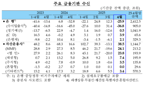 (종합) 4월중 은행 가계대출(+4.8조) 증가폭 상당폭 확대...기업대출(+14.4조) 한 달 만에 큰폭 증가 전환