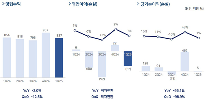 펄어비스 1분기 실적. 자료 제공 : 펄어비스