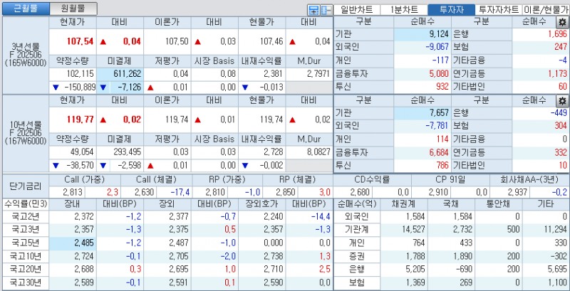 자료: 국고채 금리와 국채선물 가격의 오후 1시 20분 현재 상황...출처: 코스콤 CHECK