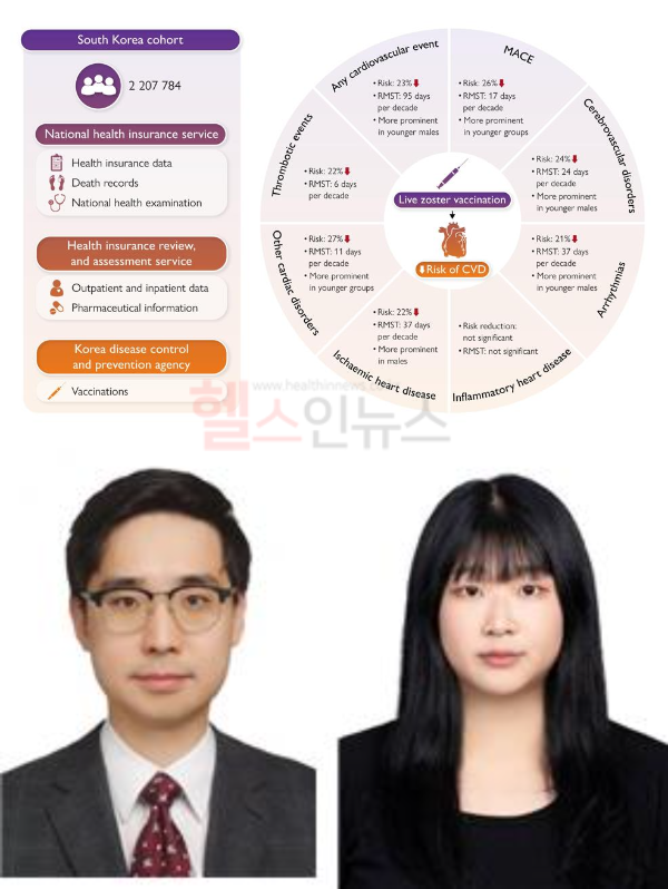 (위)연구 모식도, (아래)좌측부터 연동건 의과대학 교수와 논문의 제1 저자인 이경민 일반대학원 규제과학과 학생(석사과정) (경희의료원 제공)