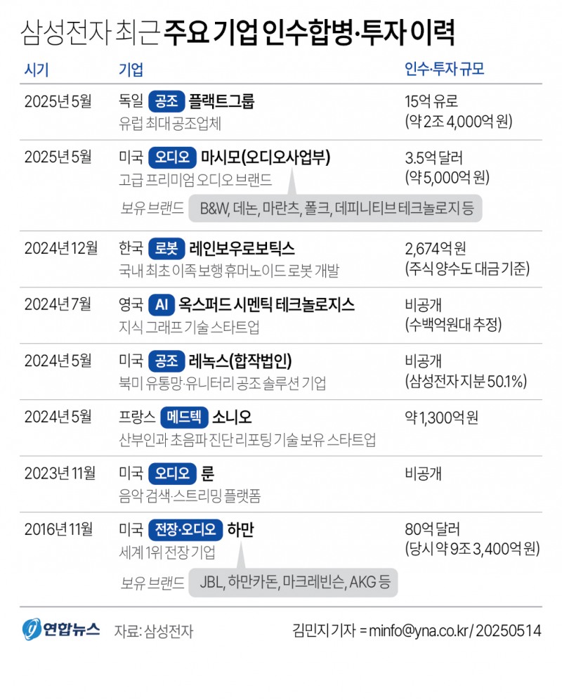 삼성전자 8년만에 조단위 M&A ... 글로벌 공조시장 정조준