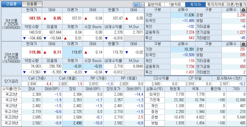 자료: 국고채 금리와 국채선물 가격의 오후 3시 45분 현재 상황...출처: 코스콤 CHECK