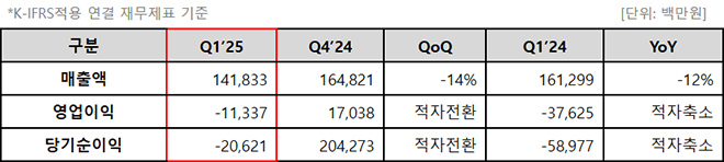 위메이드 연결 재무제표 기준 1분기 실적. 자료 제공 : 위메이드