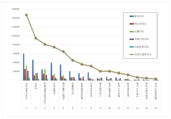 인카금융서비스, 독립 보험대리점 브랜드평판 5월 1위