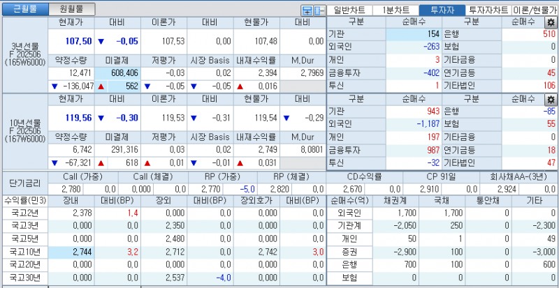 자료: 국고채 금리와 국채선물 가격의 오전 9시 9분 현재 상황...출처: 코스콤 CHECK