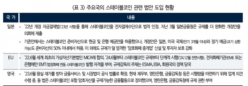 스테이블코인 시장 성장 본격화...미국 금융사들 관련 산업 진출과 경쟁 본격화 - 국금센터
