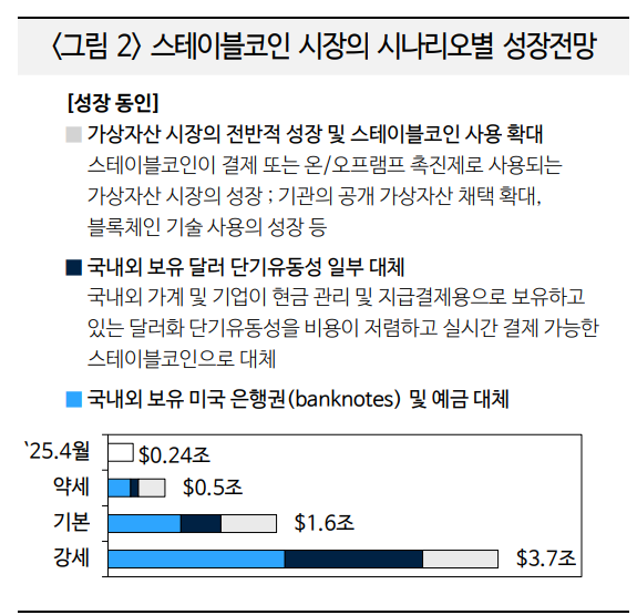스테이블코인 시장 성장 본격화...미국 금융사들 관련 산업 진출과 경쟁 본격화 - 국금센터