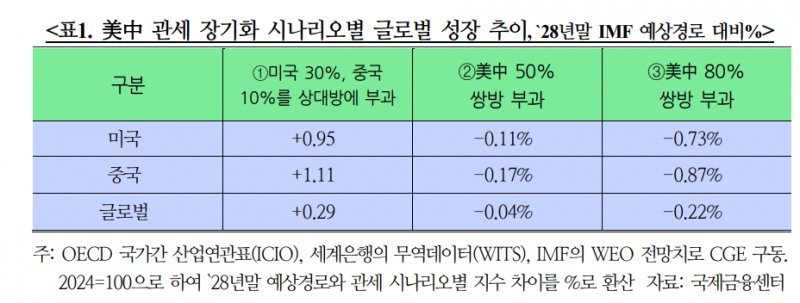 관세우려 완화 불구 미-중 분쟁 고착화시 세계경제 다층적 변화 직면...스태그플레이션 우려 상향 - 국금센터