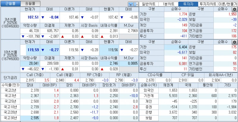 자료: 국고채 금리와 국채선물 가격의 오전 10시 40분 현재 상황...출처: 코스콤 CHECK
