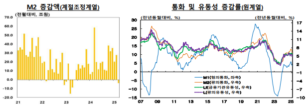 3월 시중통화량(M2) 전년동월비 6.1% 증가...증가폭 두 달 연속 축소 - 한은