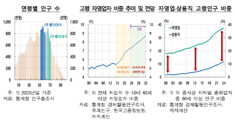 고령 자업업자 빠른 증가세, 거시경제 중대한 리스크 요인...안정적 임금과 장기 일자리 환경 조성 필요 - 한은보고서