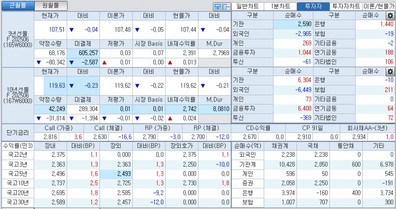 자료: 국고채 금리와 국채선물 가격의 오후 1시 21분 현재 상황...출처: 코스콤 CHECK