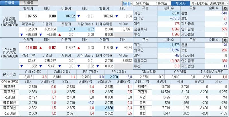 자료: 국고채 금리와 국채선물 가격의 오후 3시 45분 현재 상황...출처: 코스콤 CHECK
