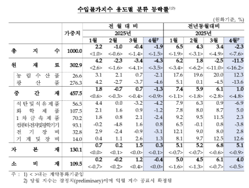 4월 수입물가 전월비 1.9%↓...국제유가·환율 하락에 석 달 연속 하락 - 한은