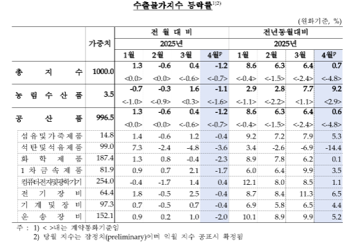 4월 수입물가 전월비 1.9%↓...국제유가·환율 하락에 석 달 연속 하락 - 한은