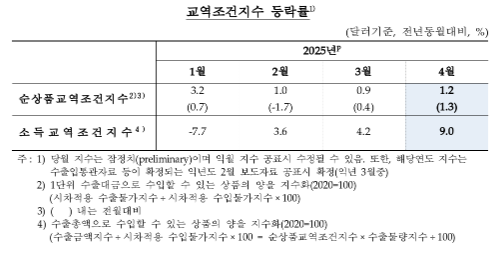 4월 수입물가 전월비 1.9%↓...국제유가·환율 하락에 석 달 연속 하락 - 한은