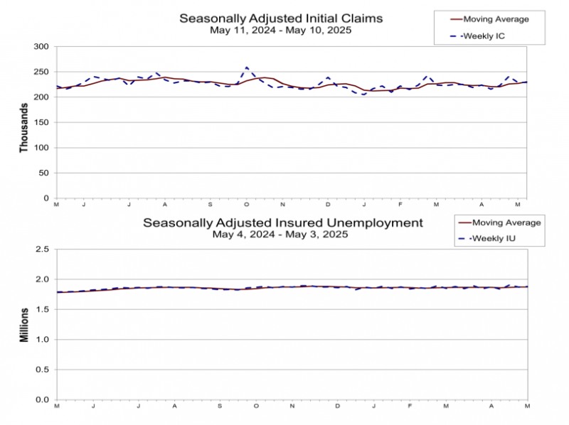 (상보) 미 주간 신규실업 22.9만명으로 예상 부합